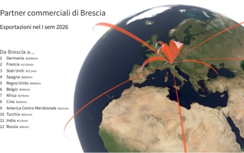 Dove finisce il Made in Brescia nel mondo? L’export cresce (ma poco). La mappa